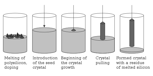Czochralski process