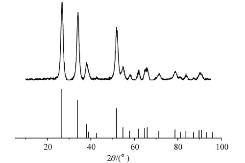XRD Patterns of SnO2@C Nanosphere