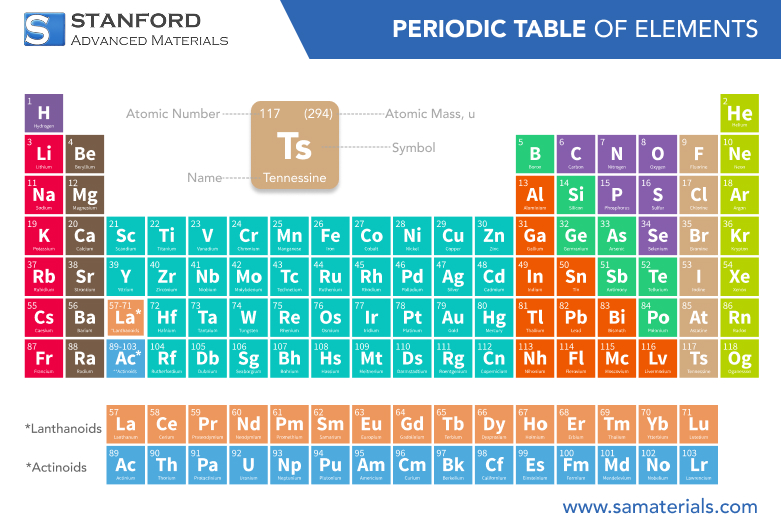 Tennessine: Element Properties and Uses
