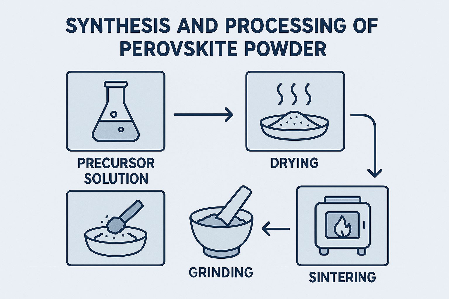 Synthesis and Processing of Perovskite Powder