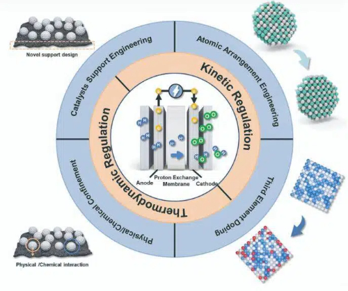 Enhancing the Stability of Platinum-Based Catalysts for Fuel Cells