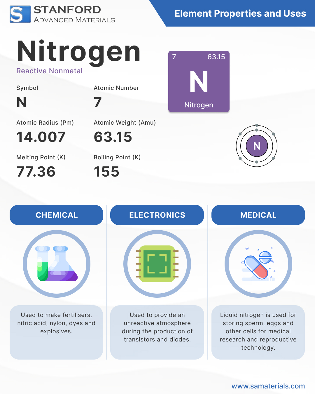 Nitrogen - Infographic