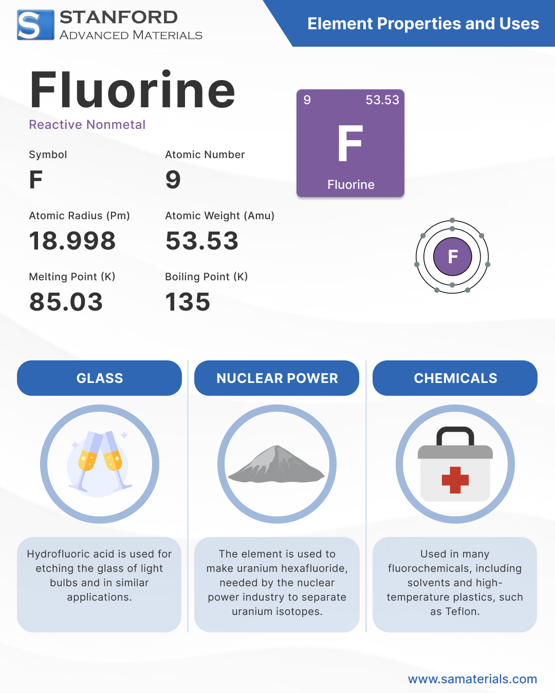 Fluorine: Element Properties and Uses