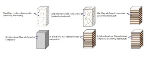 Different Types of Fiber Reinforcements in Polymer Matrix Composites