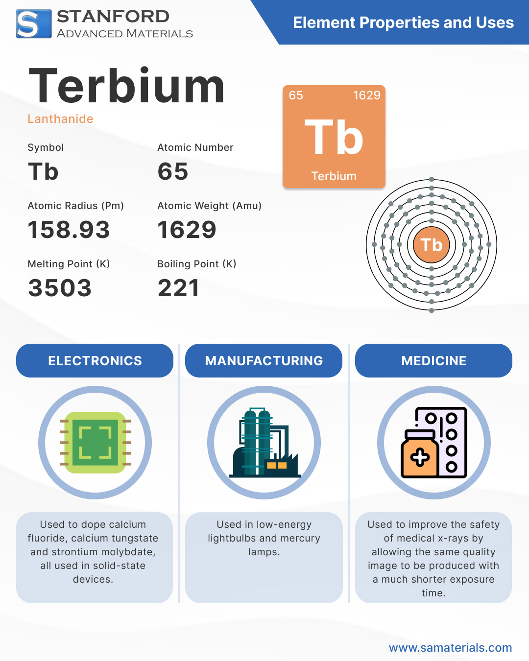 Terbium - Element and Uses Infographic