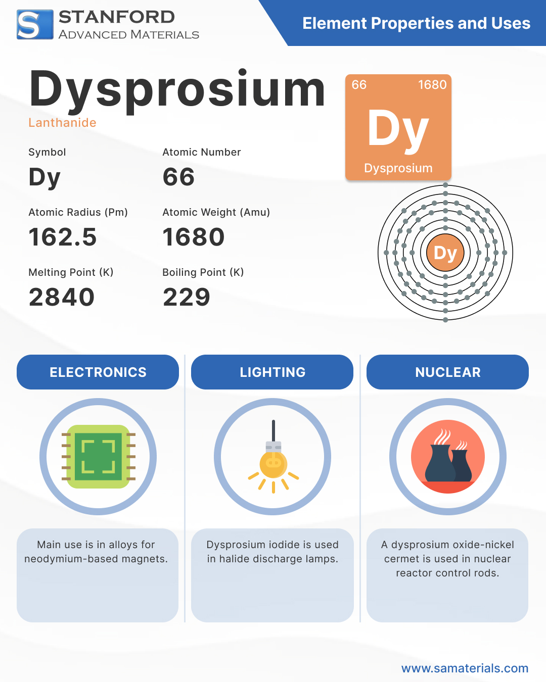 Dysprosium - Element and Uses Infographic