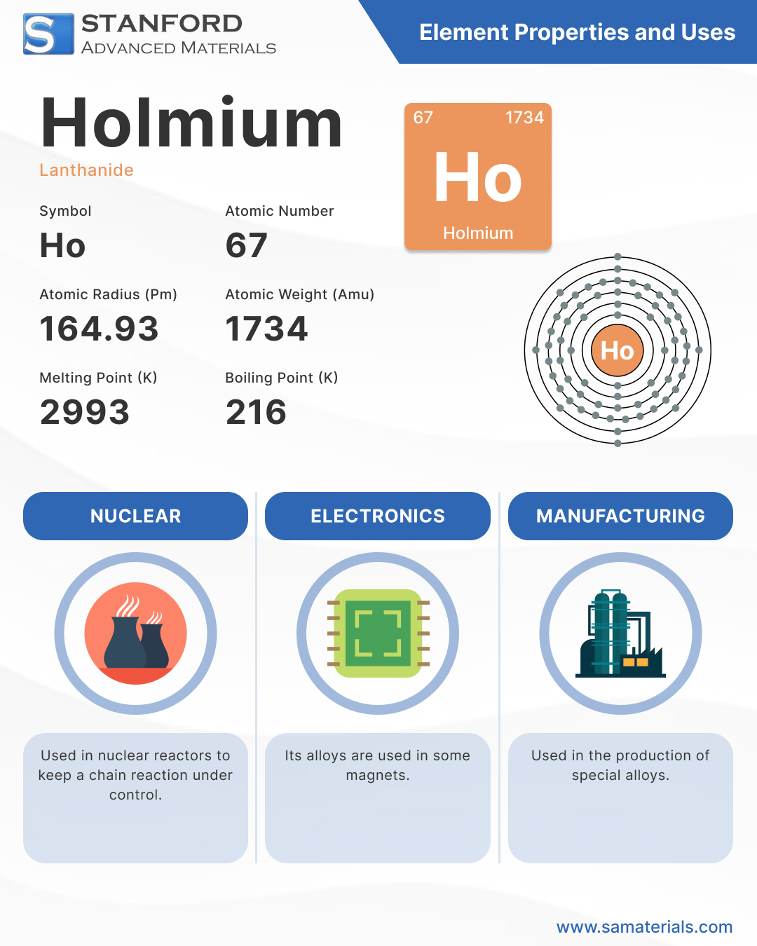Holmium - Element and Uses Infographic