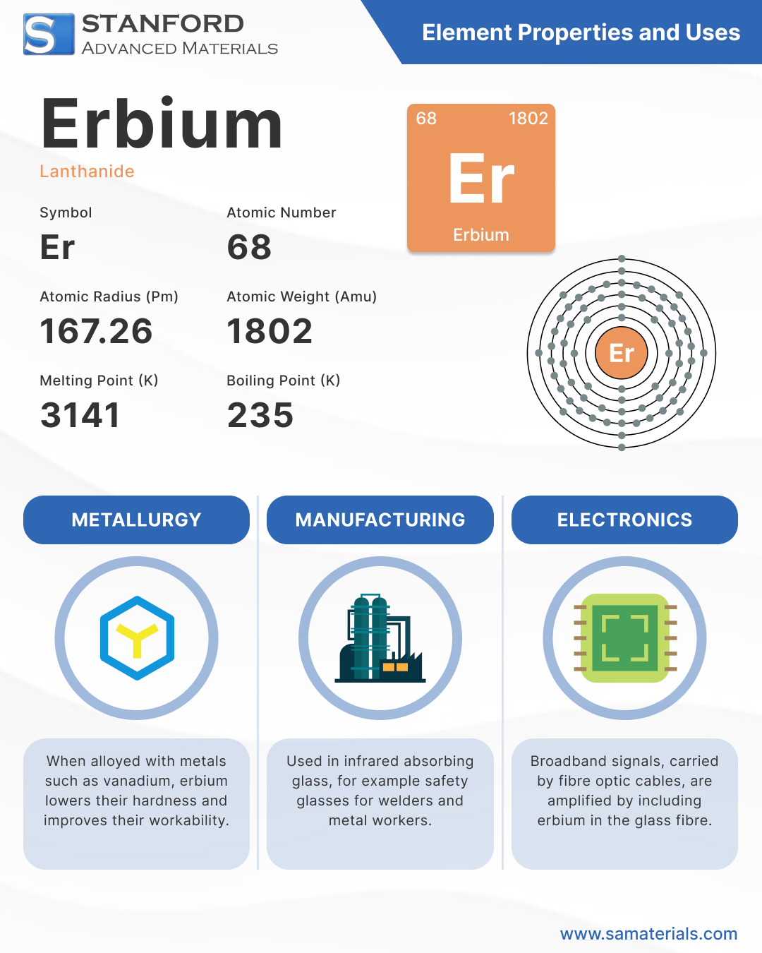 Erbium - Element and Uses Infographic