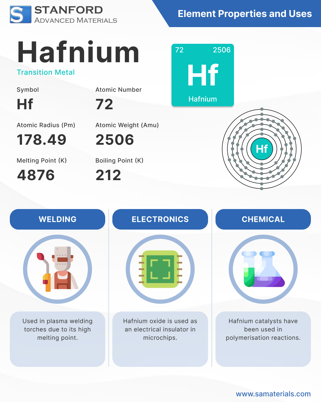 Hafnium Element and Uses - Infographic