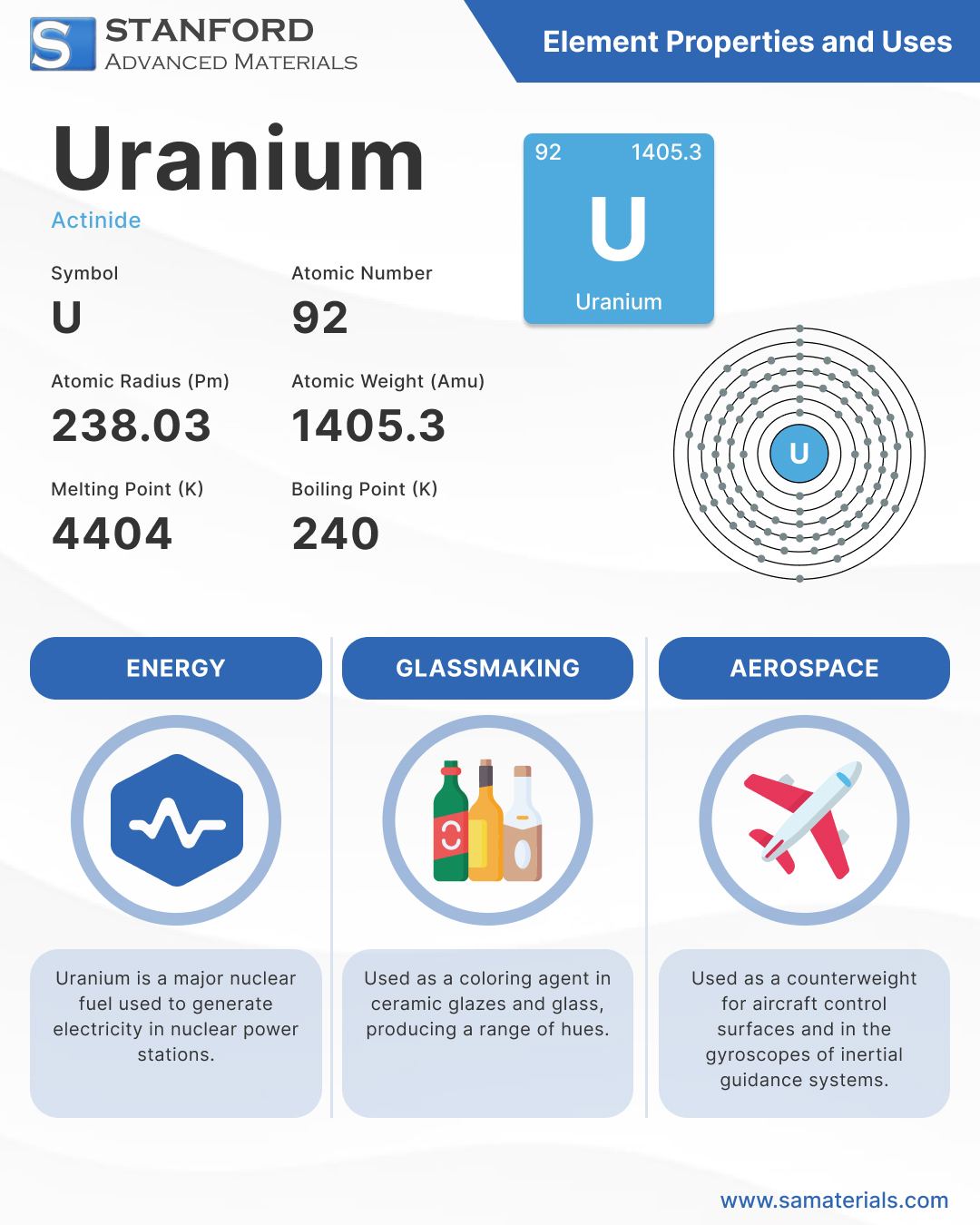 Uranium Element and Uses - Infographic