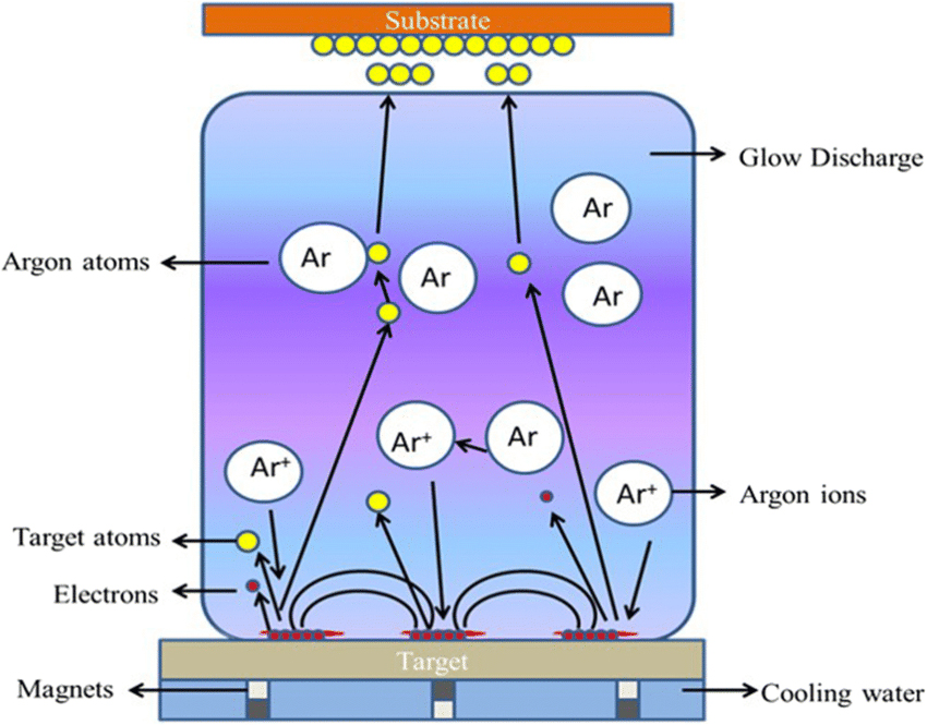 Schematic of magnetron sputtering