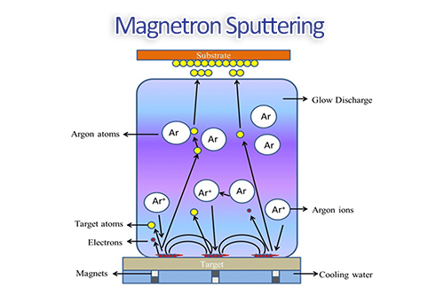 Magnetron Sputtering Cover