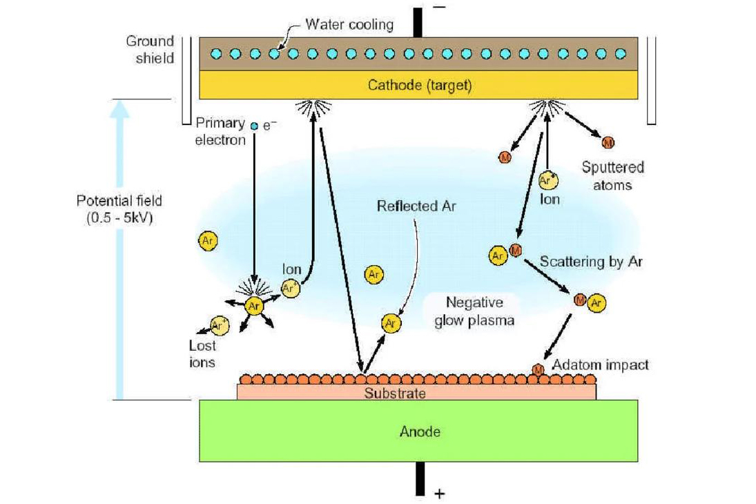 Scheme of the sputtering deposition process
