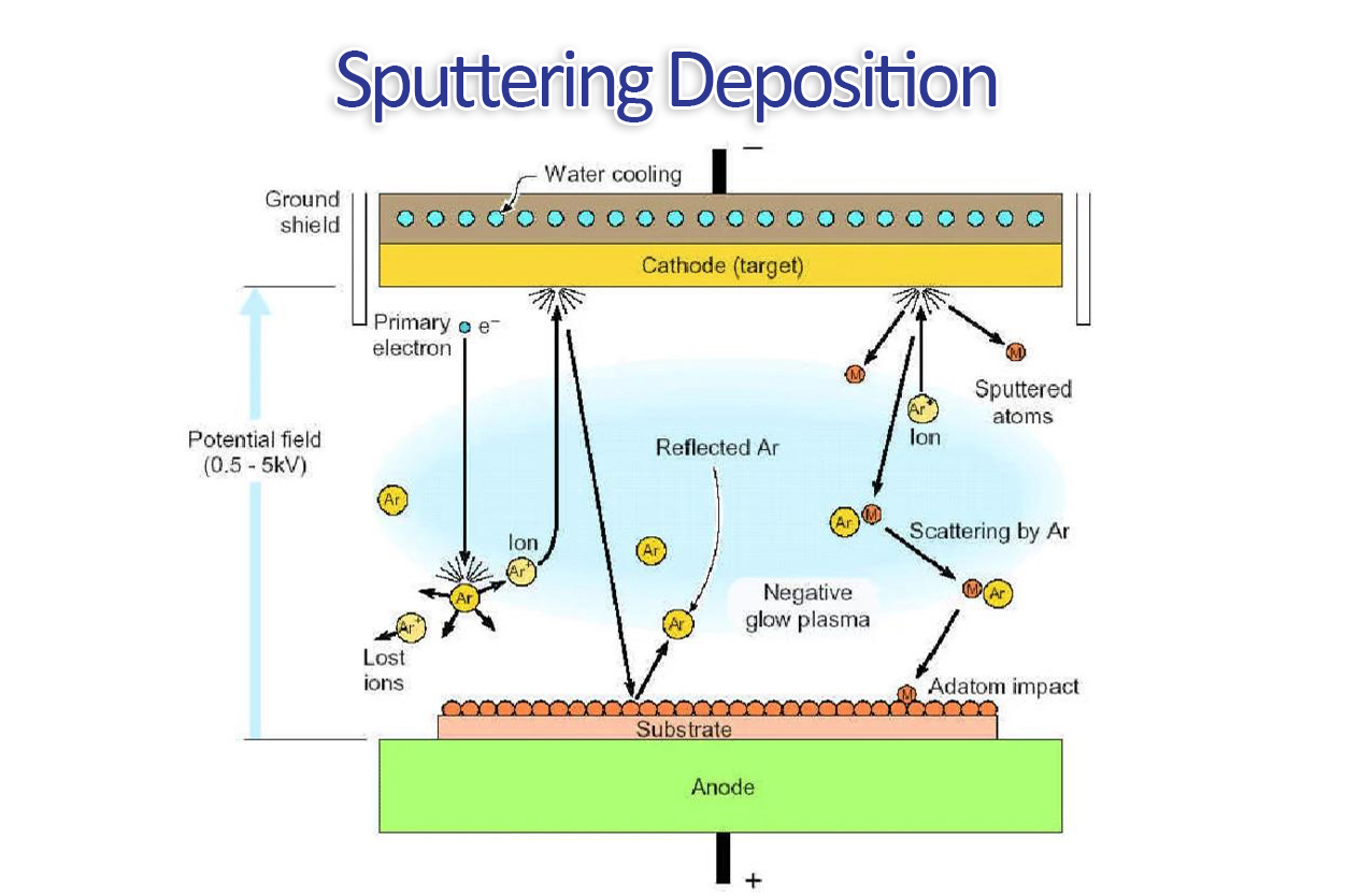 Sputtering Deposition