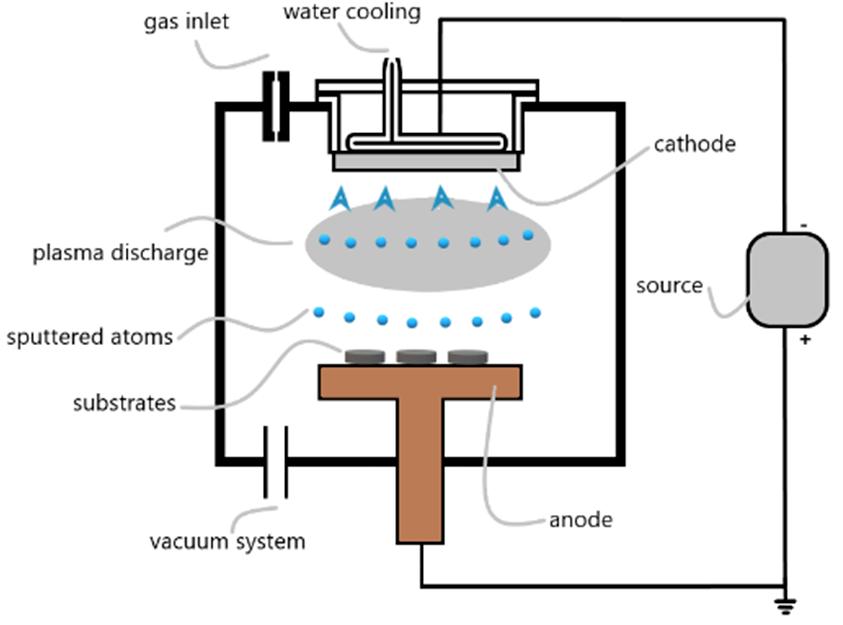 jpg/1778060187-normal-Schematic-representation-of-the-DC-sputtering-deposition-machinebb10.jpg jpg/1778060187-normal-Schematic-representation-of-the-DC-sputtering-deposition-machinebb10.jpg