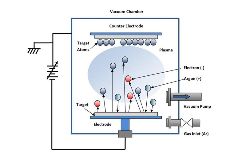Schematic diagram of an RF sputtering system. Shashikant Sharma (2016). Device Fabrication and Characterization Techniques for Semiconductor Devices. DOI:10.13140/RG.2.2.14716.96642