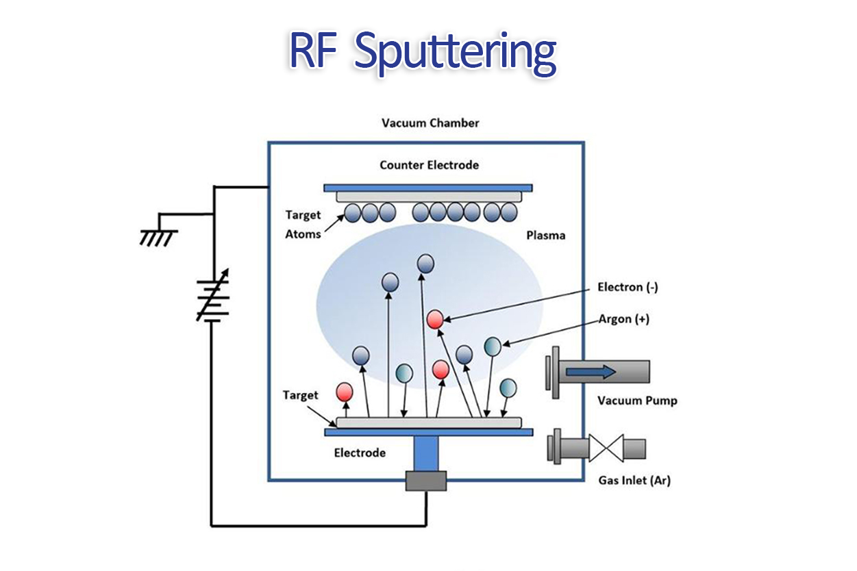 Schematic diagram of an RF sputtering system. Shashikant Sharma (2016). Device Fabrication and Characterization Techniques for Semiconductor Devices. DOI:10.13140/RG.2.2.14716.96642